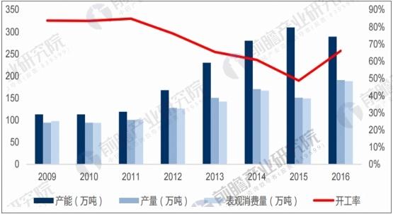 我国丙烯酸供需格局