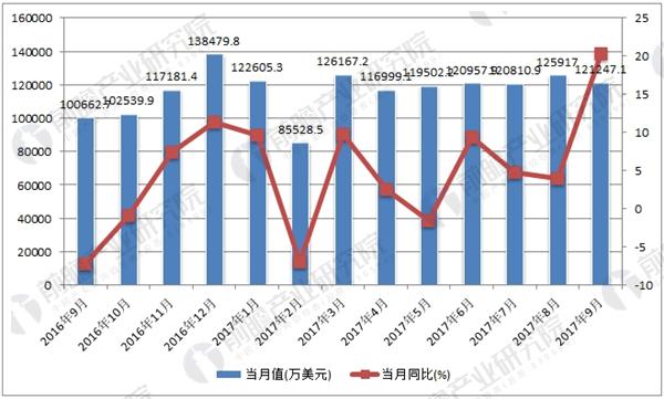 医药品出口金额月度数据统计