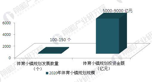 2020年中国体育小镇规划规模（单位：个，亿元）