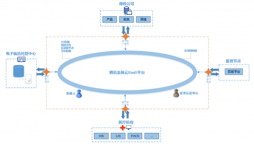 腾讯云合作爱心人寿，用区块链技术驱动智能+保险场景落地