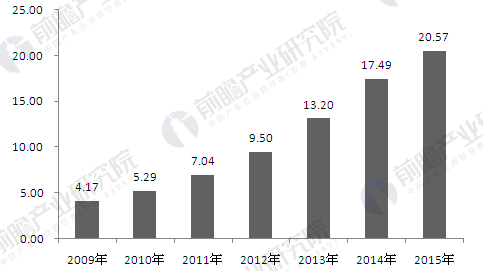 车载导航