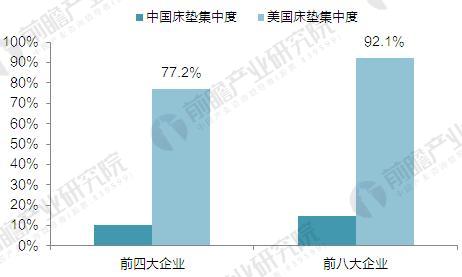 2014年国内&国外床垫集中度对比