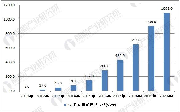 中国医药电商市场规模预测