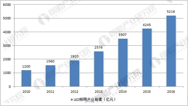 中国LED照明行业市场规模