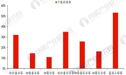 我国动物疫苗产能利用率