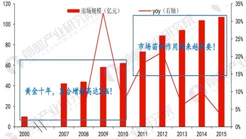 我国动物疫苗市场销售规模及增速情况