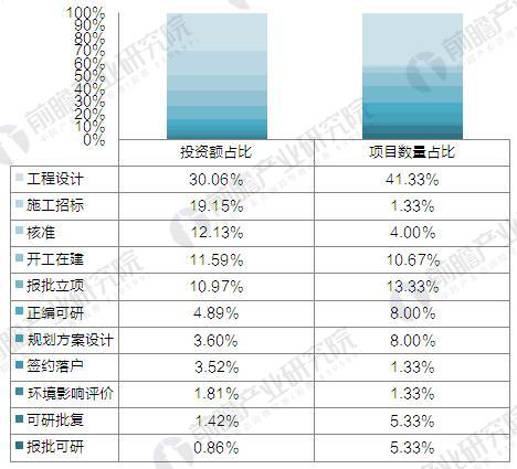 2017年1-10月中国垃圾发电建设项目分阶段占比（单位： %）