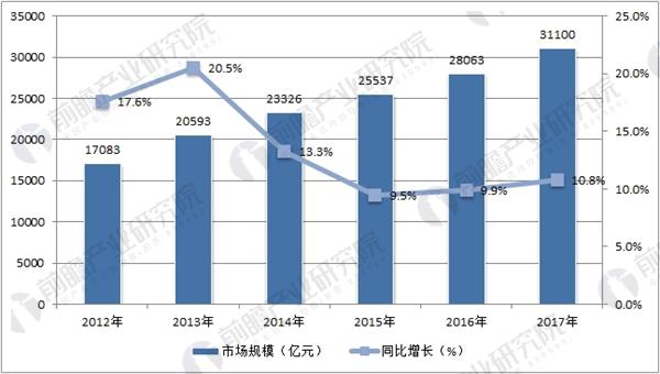 中国医药制造行业市场规模情况统计