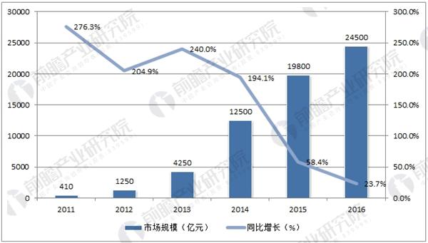 2011-2016年中国电子商务服务业市场规模