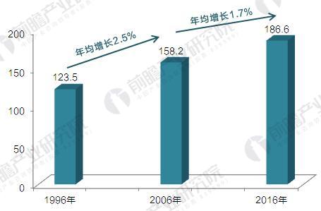 1996-2016年全球天然气探明储量（单位：万亿立方米，%）