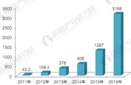 2011-2016年中国装配式建筑行业市场规模（单位：亿元）