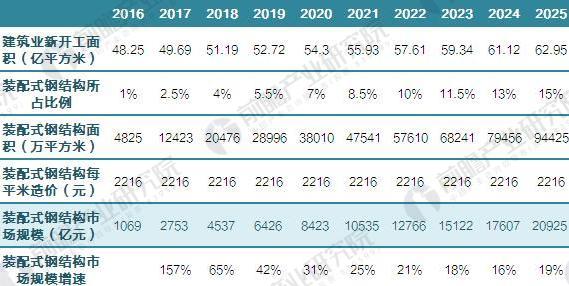 未来10年中国装配式钢结构市场容量测算（单位：亿平方米，%，万平方米，元，亿元）