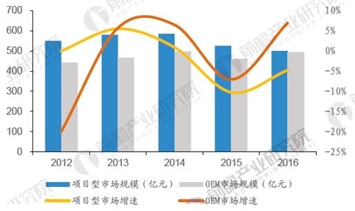 2012-2016年OEM和项目型市场增速