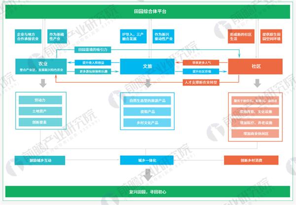 田园综合体架构