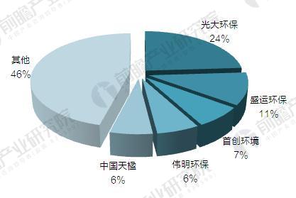 2017年前三季度中国垃圾发电中标/签约项目中标企业分布图（单位：%）