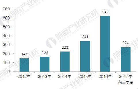 2012-2017年中国垃圾发电中标/签约项目投资额（单位：亿元）