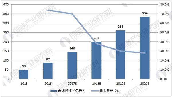 中国行车记录仪市场规模预测