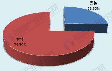 图表4：母婴电商的用户性别结构（单位：%）