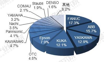 2016年外资品牌工业机器人厂商市场份额（单位：%）