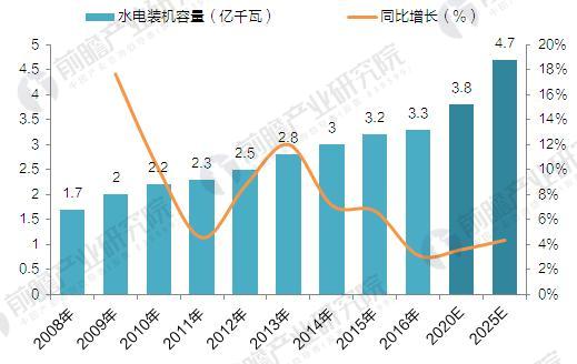 2008-2025年水电装机容量规模及预测（单位：亿千瓦，%）