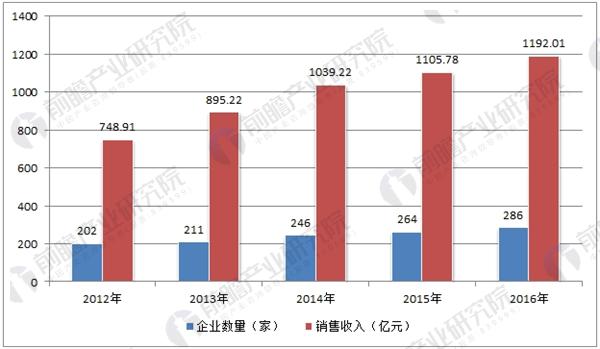 植物蛋白饮料制造行业经营数据分析