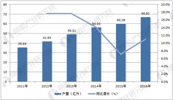 中国植物蛋白饮料产量及增速情况