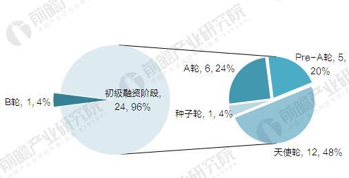 截至2017年中国辅助生殖行业融资轮次