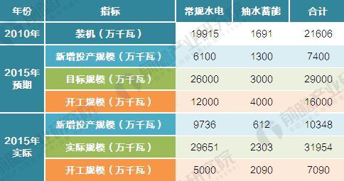 “十二五”水电发展规划与实际情况对比