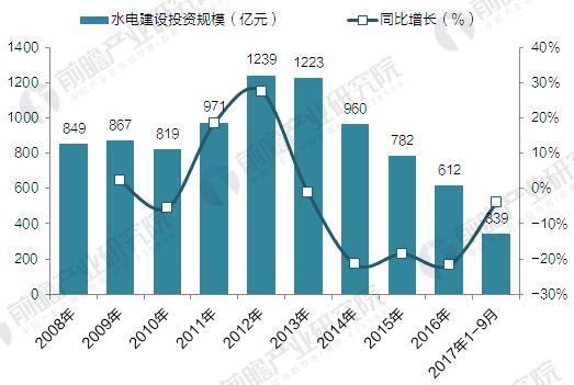 2008-2017年水电建设投资规模（单位：亿元，%）