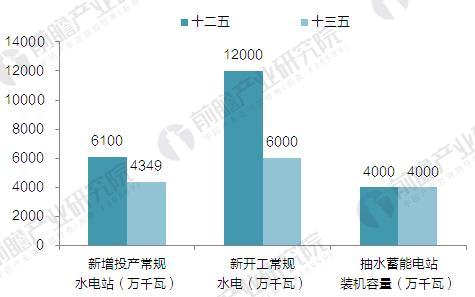 “十二五”与“十三五” 水电发展规划对比