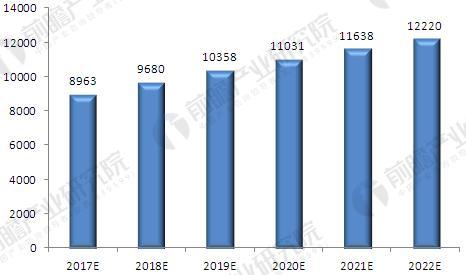 2017-2022年中国家具制造业销售额.JPEG