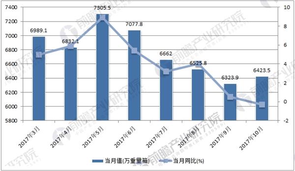 中国平板玻璃月度产量及增速