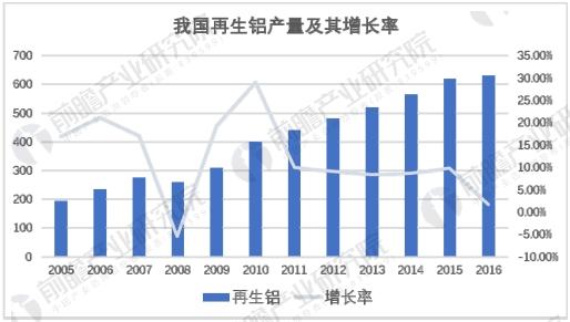 再生铝产量数据统计