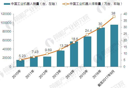 2010-2017年中国工业机器人销量及保有量变化情况（单位：台，万台）