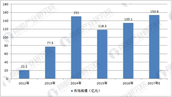 空气净化器零售市场规模预测