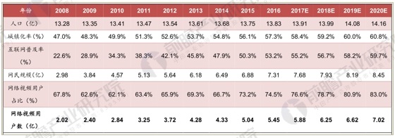 我国网络视频用户数统计