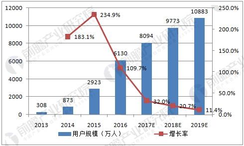 网络视频付费市场用户规模预测