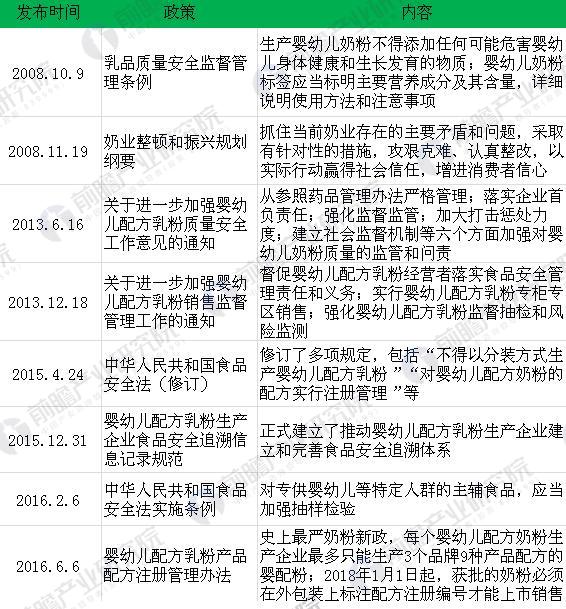 图表2：近十年来中国发布或修订的婴幼儿奶粉政策