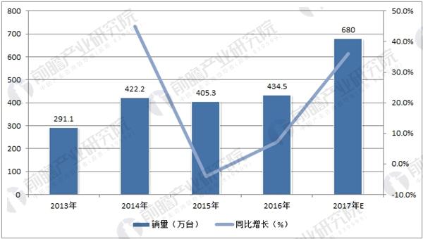 中国空气净化器销量预测