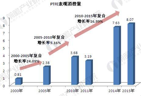 2000-2015年我国PTFE需求增长情况（单位：吨，%）
