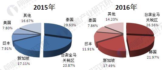 2015-2016年中国MMA进口国别结构-按进口金额（单位：%）