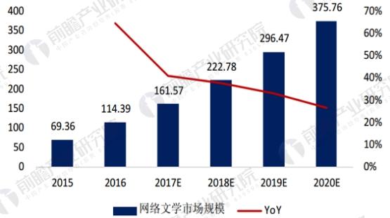 中国网络文学市场规模预测