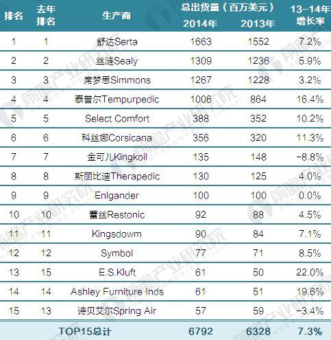 2015年美国床垫排名TOP15（单位：百万美元，%）