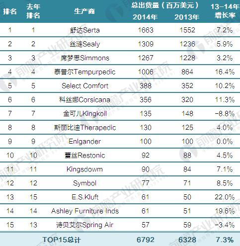 2015年美国床垫排名TOP15（单位：百万美元，%）