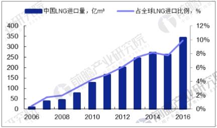 天然气占比将持续提升 进口量预计保持增长_研