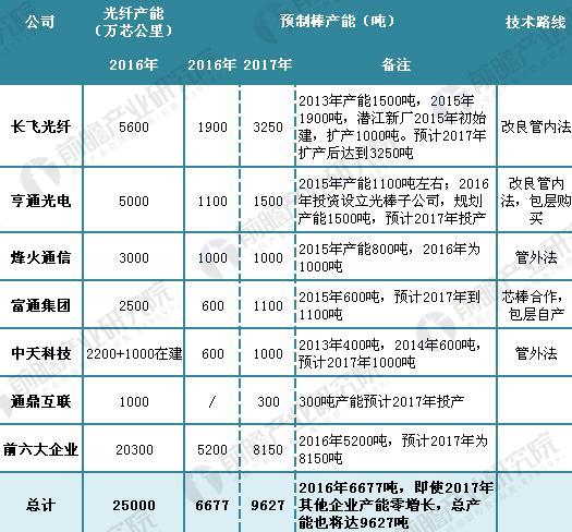 2016-2017年中国光纤预制棒企业产能及预测（单位：吨）