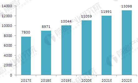 2017-2022年中国光棒产量增长情况预测（单位：吨）