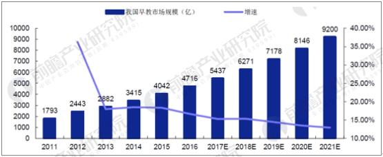 中国幼教服务市场规模预测