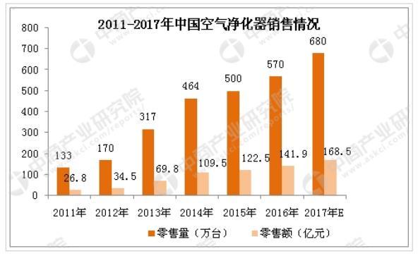 2017年中国空净市场将达680万台，锤子畅呼吸能否分得一杯羹？