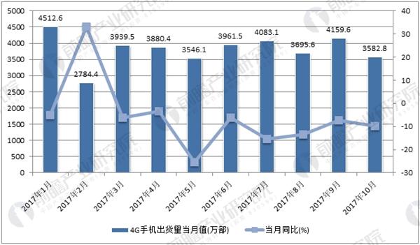 2017年1-10月中国4G手机出货量数据走势